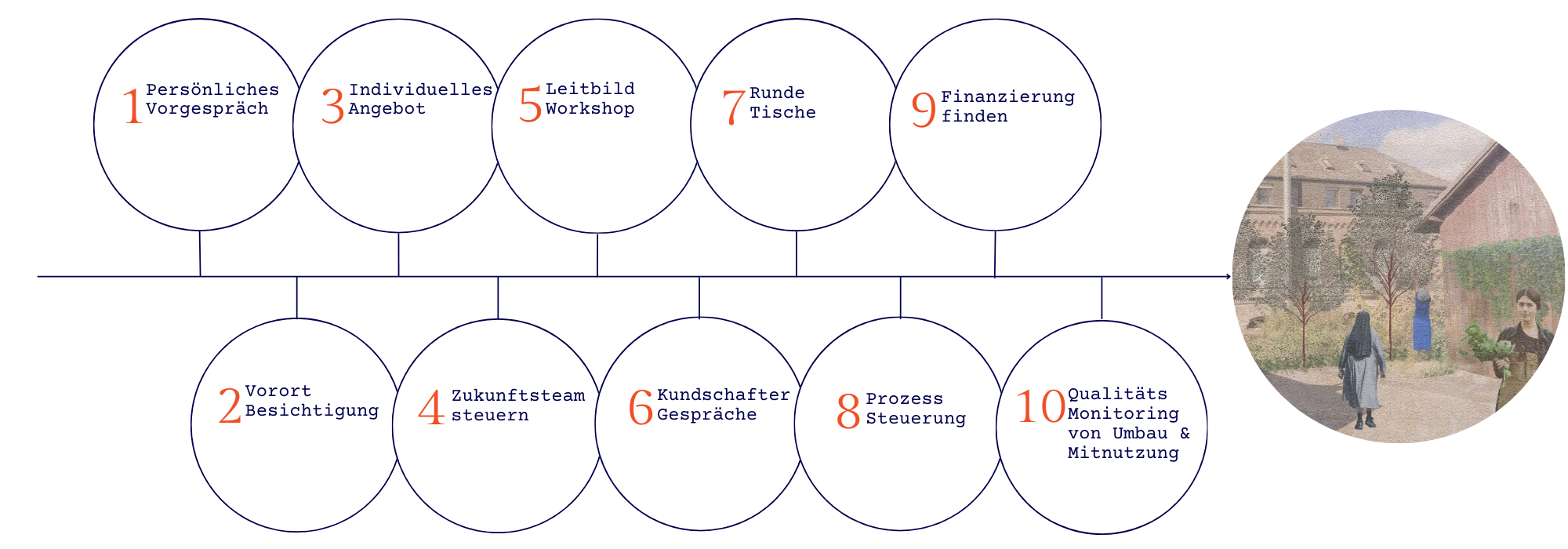 Diagramm Beratungsbausteine